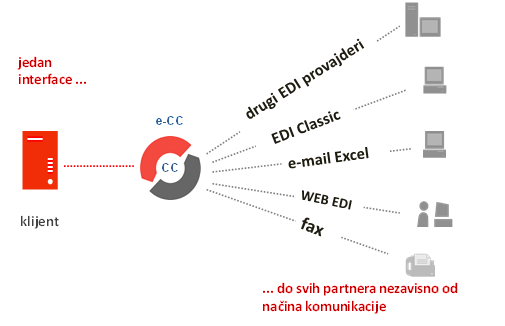 002edi-kako-se-povezati