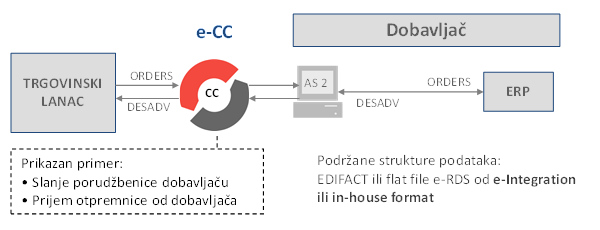 edi-kako-se-povezati